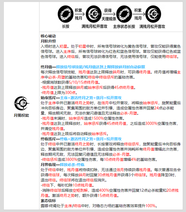 战双帕弥什露娜终焉资料介绍