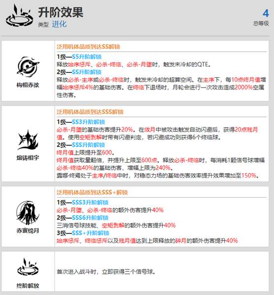 战双帕弥什露娜终焉资料介绍